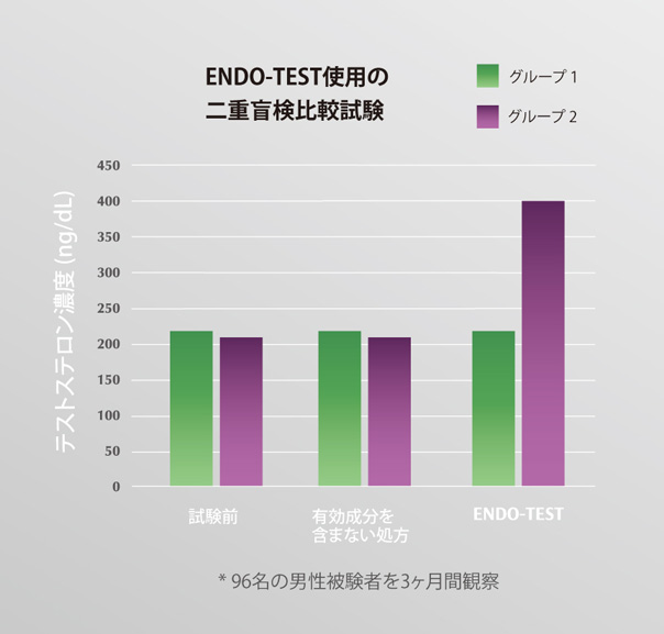 エンドテストのグラフ